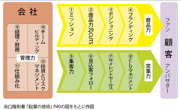 経営の12分野