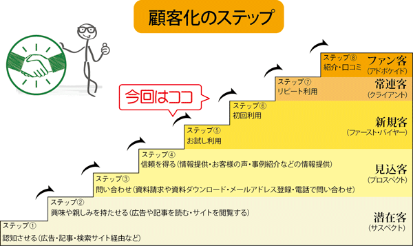 顧客化のステップ