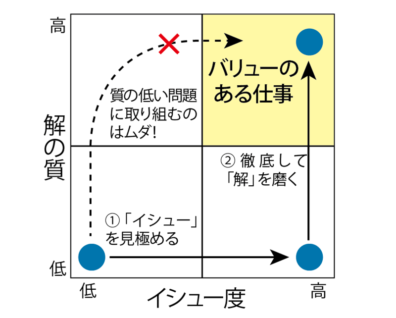 イシュー度と解の質