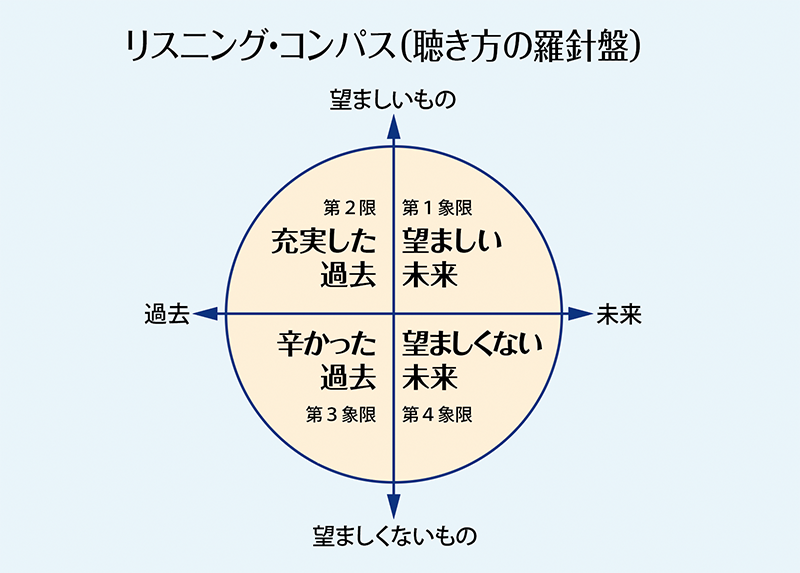 リスニングコンパス